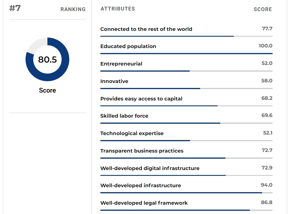 Best Countries for Entrepreneurs in 2023 Top 10 Rankings Go VisaFree