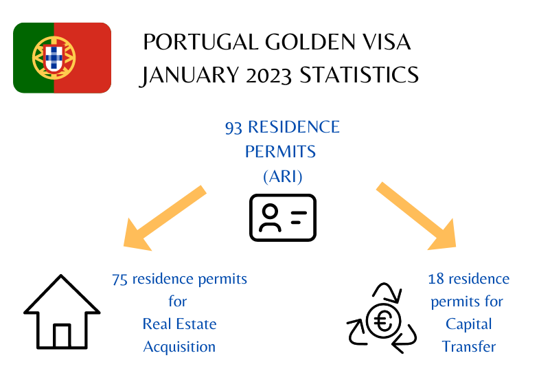 Portugal Golden Visa Statistics 2023 Go VisaFree