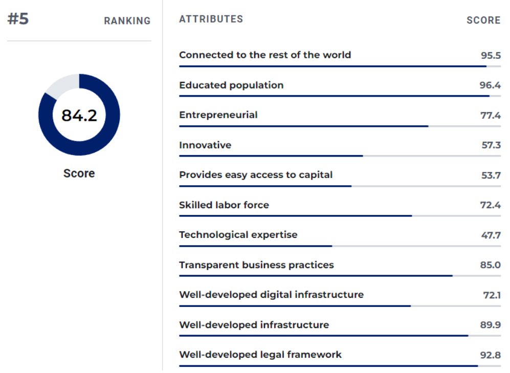 Top 10 Entrepreneur Countries - Canada Ranking Details