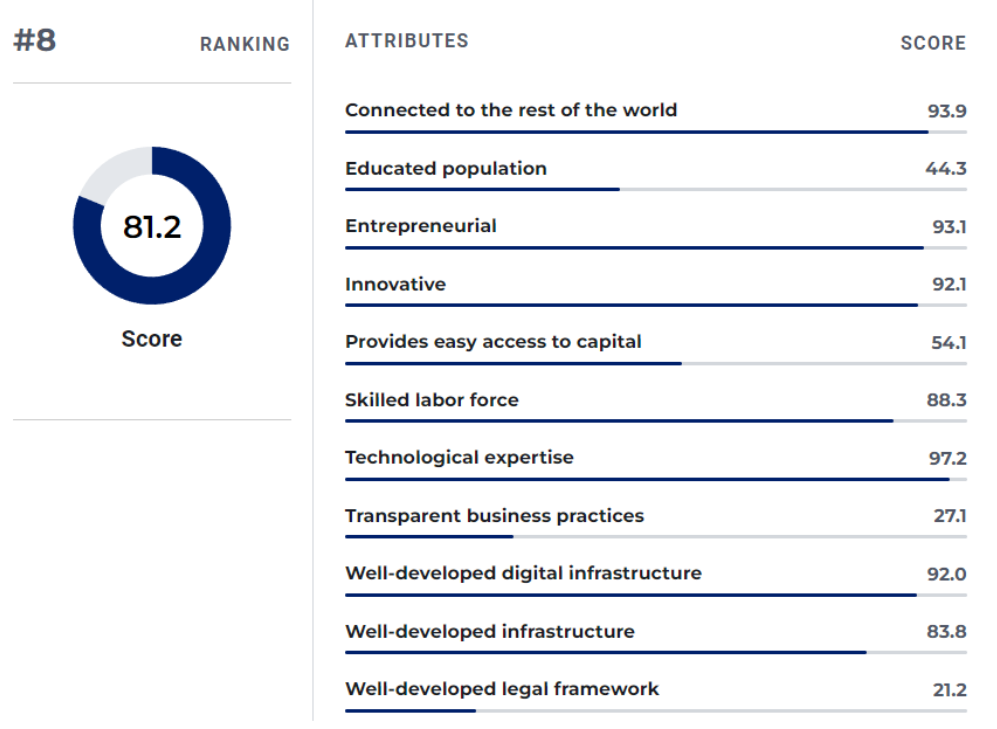 Top 10 Entrepreneur Countries - China Ranking Details