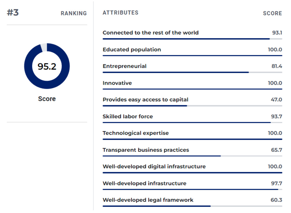 Top 10 Entrepreneur Countries - Japan Ranking Details