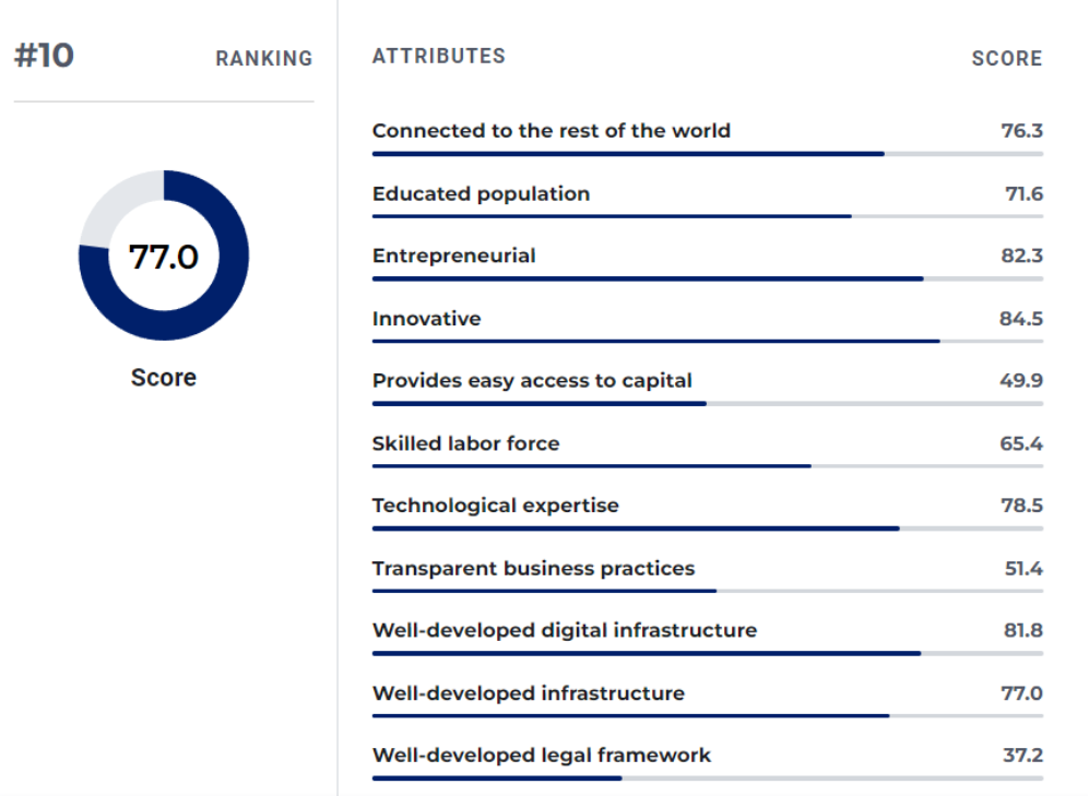 Top 10 Entrepreneur Countries - Singapore Ranking Details