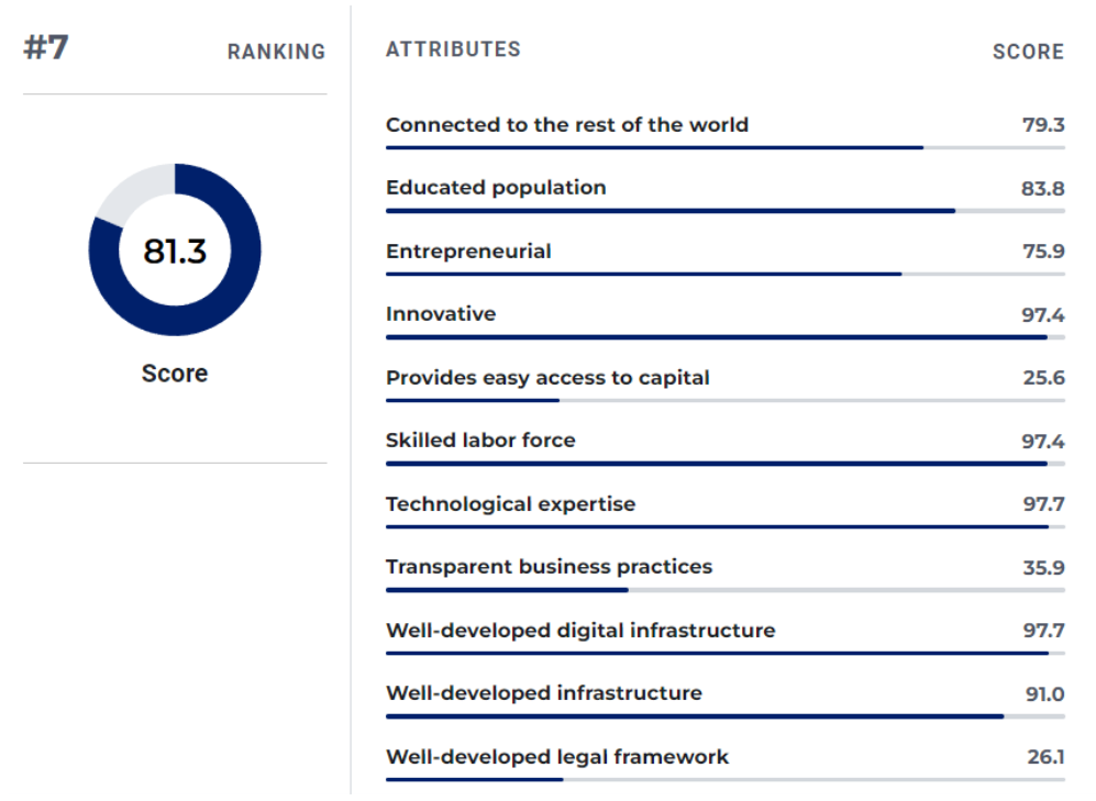 Top 10 Entrepreneur Countries - South Korea Ranking Details