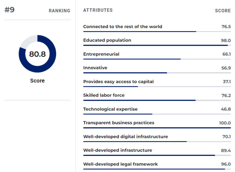 Top 10 Entrepreneur Countries - Sweden Ranking Details