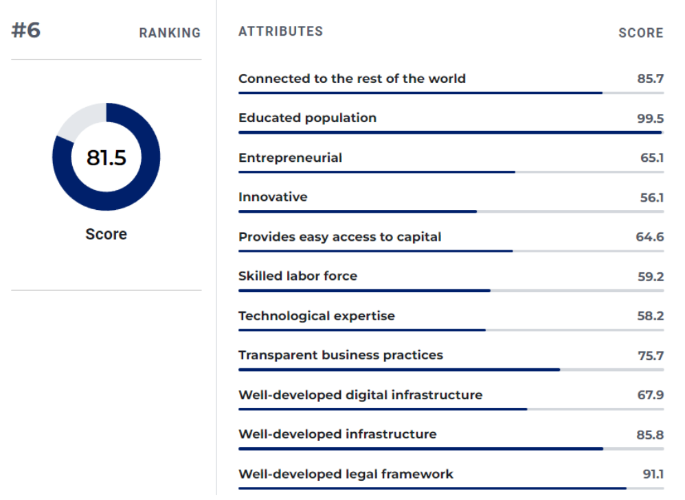 Top 10 Entrepreneur Countries - Switzerland Ranking Details