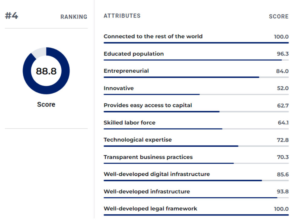 Top 10 Entrepreneur Countries - United Kingdom Ranking Details