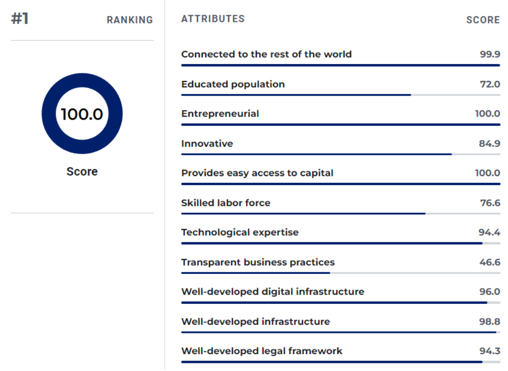 Top 10 Entrepreneur Countries - United States Ranking Details