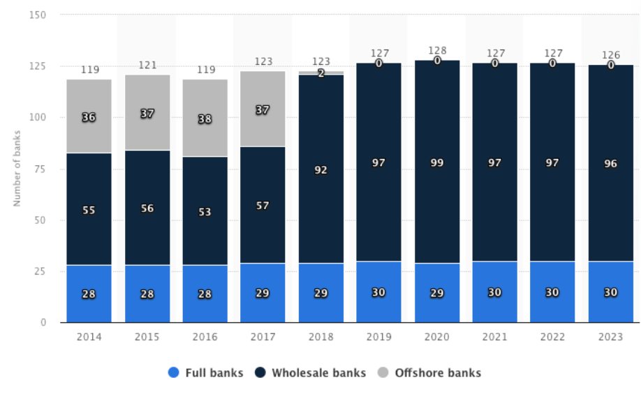 Statista, foreign banks in  Singapore